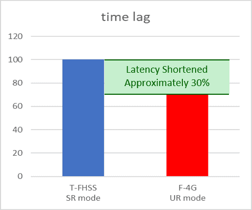 Response Graph